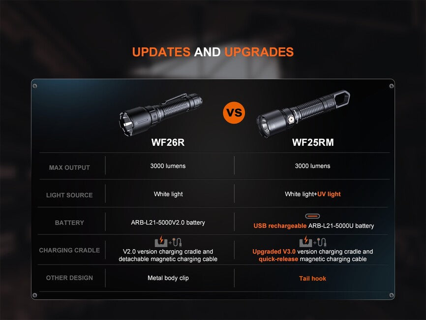 Fenix WF25RM перезаряджуваний ліхтар