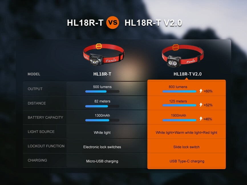 Fenix HL18R-T V2.0 перезаряджуваний налобний ліхтар, чорний