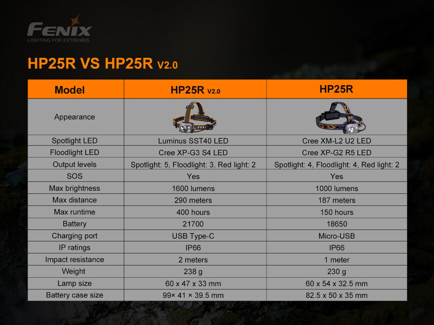 Fenix HP25R V2.0 налобний ліхтар, акумуляторний
