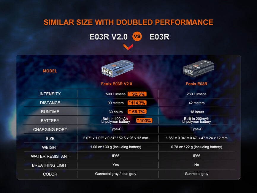 Fenix E03R V2.0 перезаряджуваний ліхтар, сірий