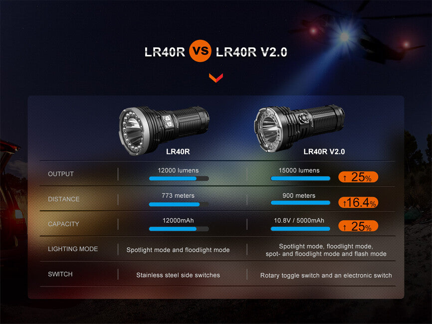 Fenix LR40R V2.0 світлодіодний перезаряджуваний ліхтар