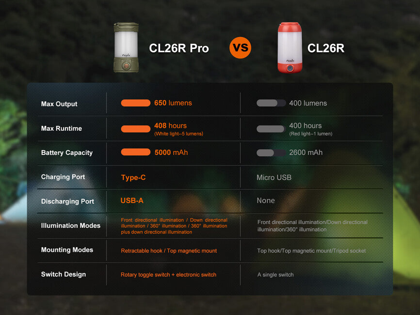 Fenix CL26R PRO акумуляторне lantern, оливкова