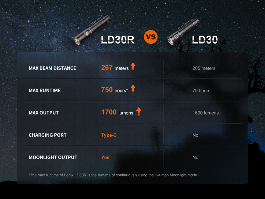 Fenix LD30R перезаряджуваний світлодіодний ліхтар