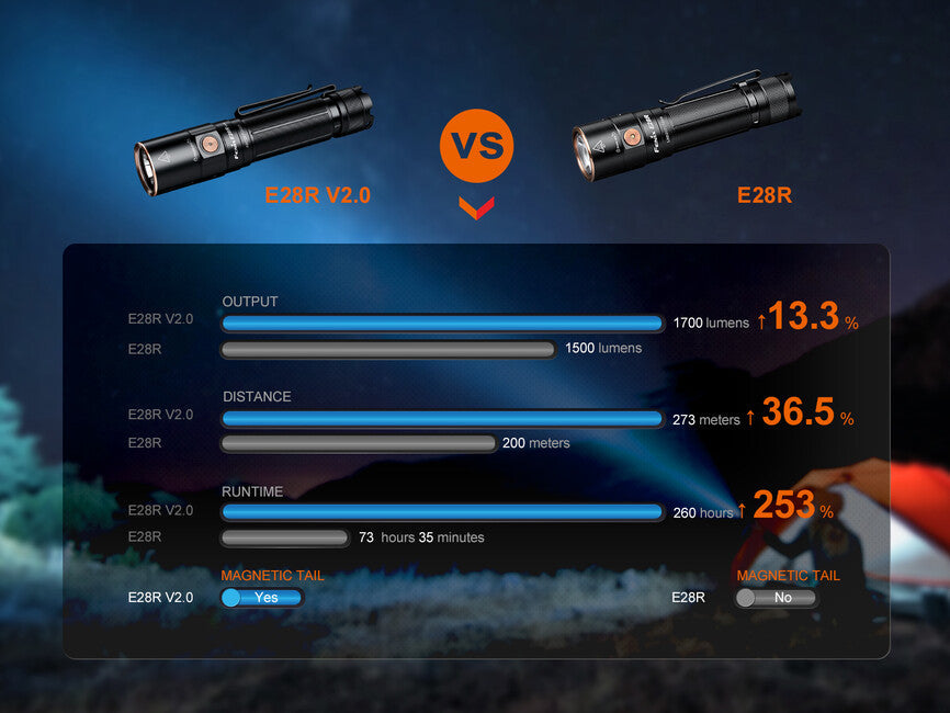 Fenix E28R V2.0 перезаряджуваний ліхтар