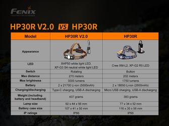 Акумуляторний світлодіодний налобний ліхтар Fenix HP30R V2.0 - сірий