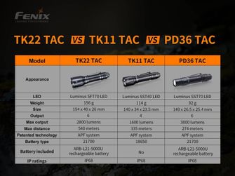 Тактичний ліхтар Fenix TK22 TAC