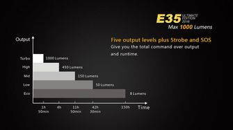 Fenix LED ліхтар E35 Ultimate Edition, 1000 люменів